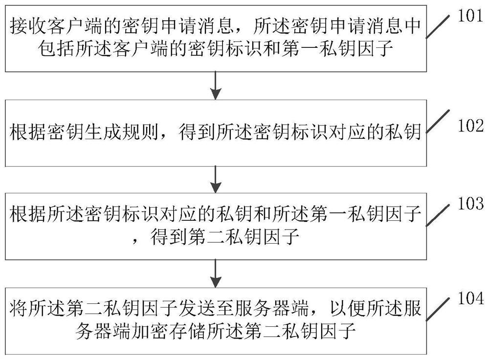 Private key processing method, terminal and key center based on sm2 algorithm