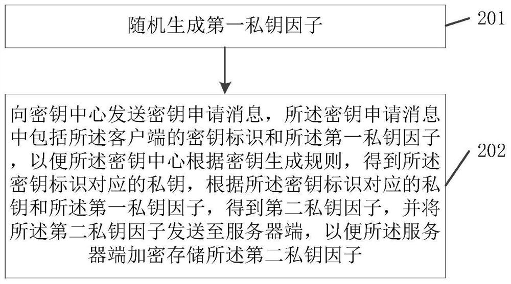 Private key processing method, terminal and key center based on sm2 algorithm