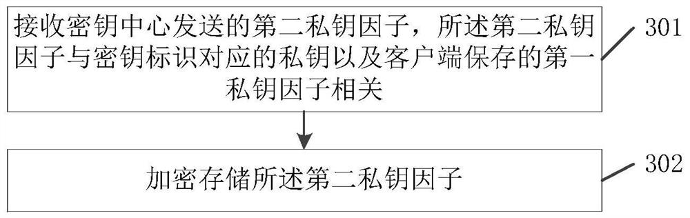 Private key processing method, terminal and key center based on sm2 algorithm