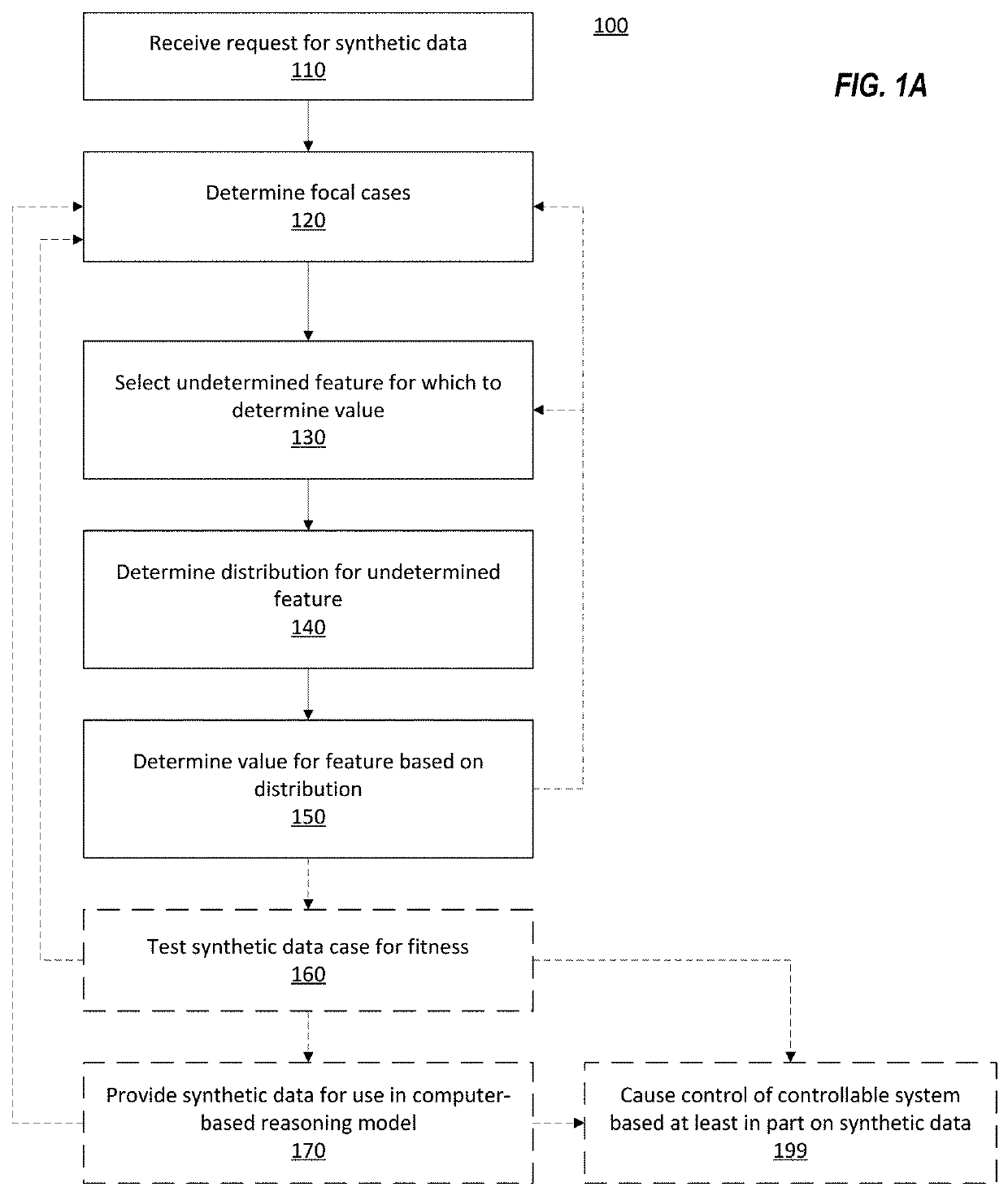 Conditioned Synthetic Data Generation in Computer-Based Reasoning Systems