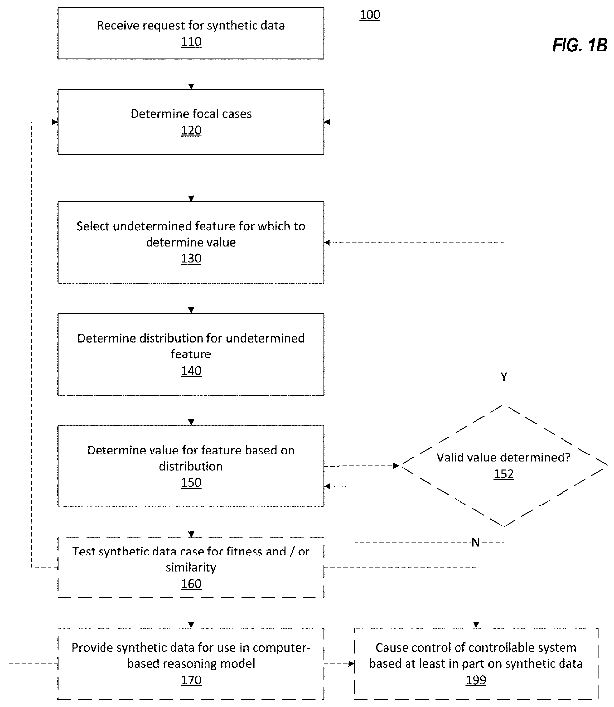 Conditioned Synthetic Data Generation in Computer-Based Reasoning Systems