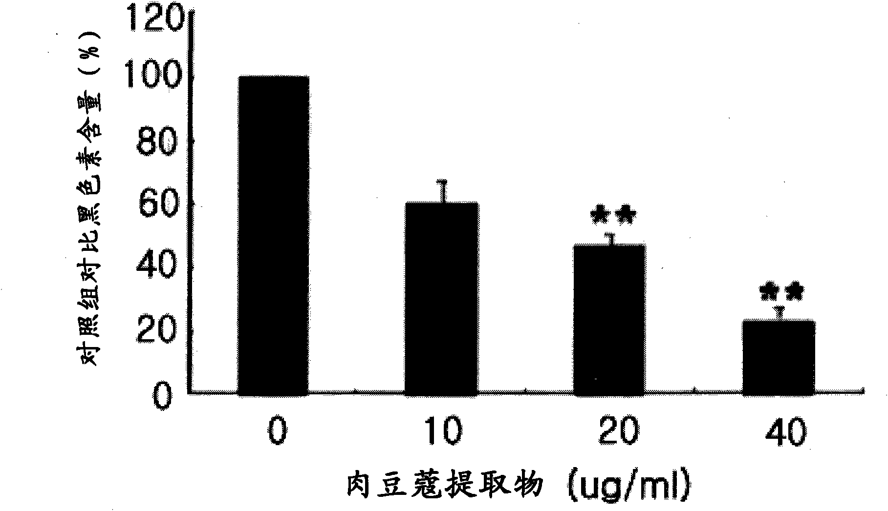 Novel use of lignan-type compounds or extract of nutmeg or aril of nutmeg comprising the same