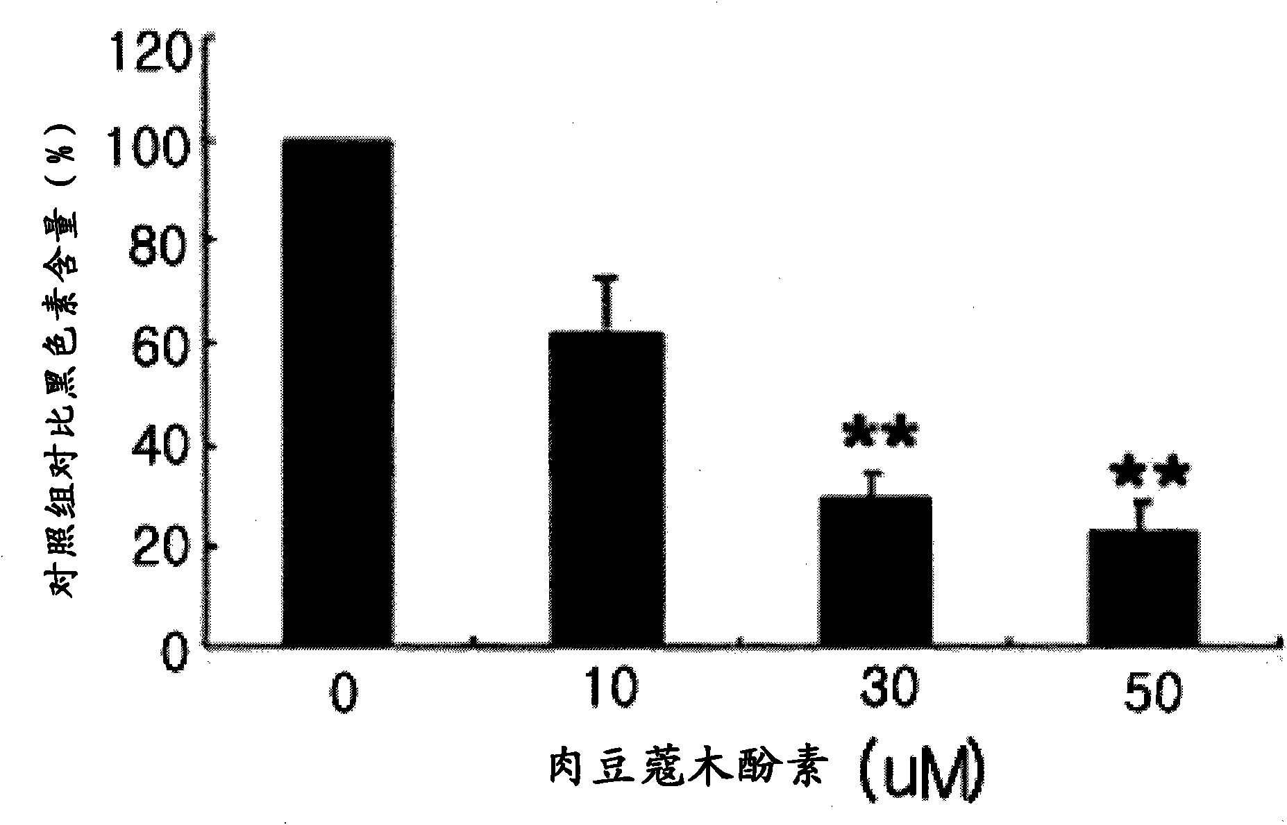 Novel use of lignan-type compounds or extract of nutmeg or aril of nutmeg comprising the same