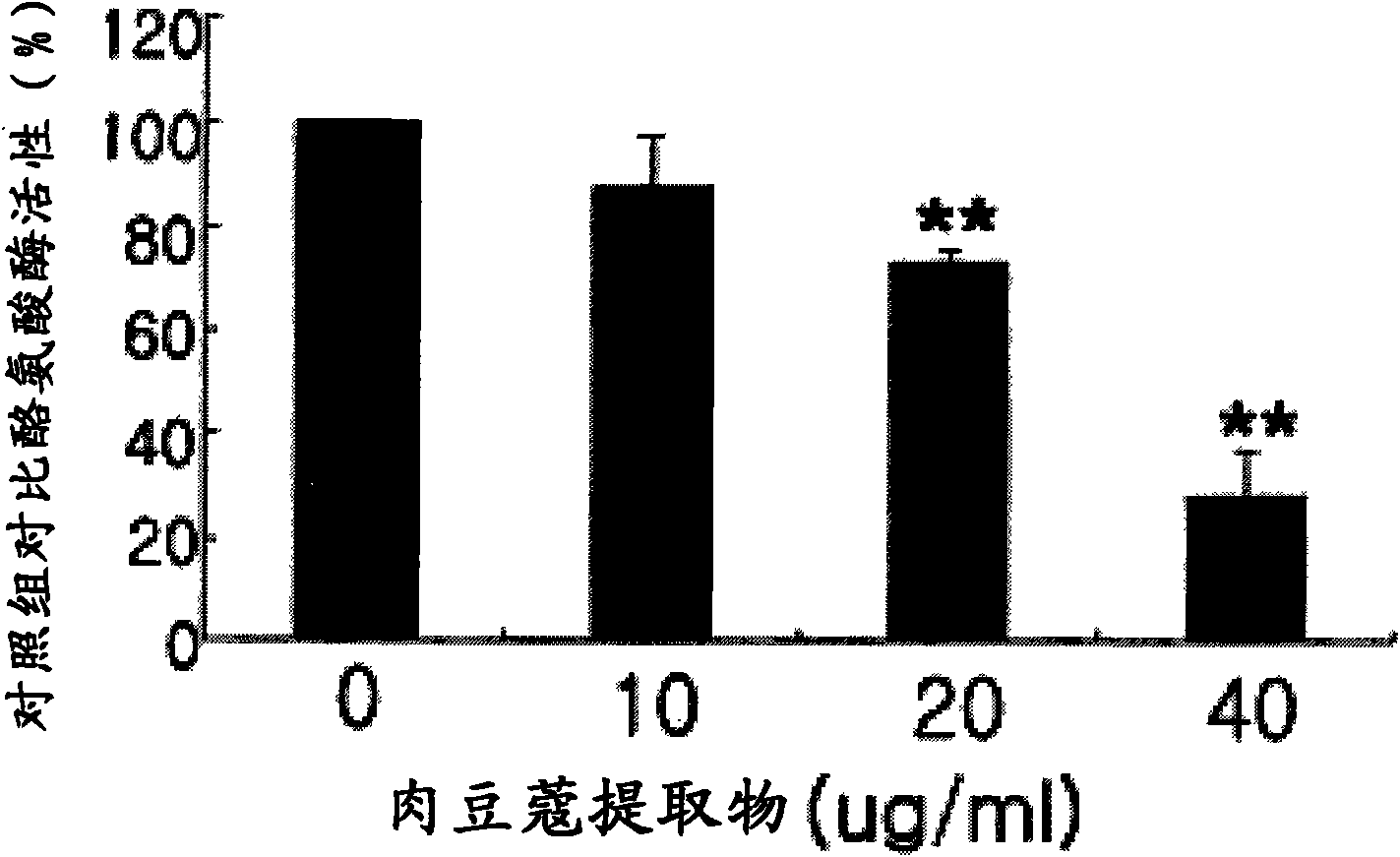 Novel use of lignan-type compounds or extract of nutmeg or aril of nutmeg comprising the same