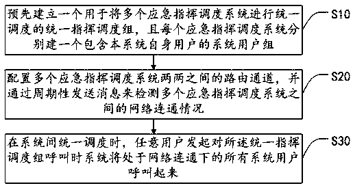 Multi-system scheduling processing method and device