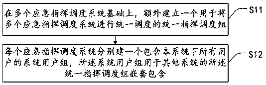 Multi-system scheduling processing method and device