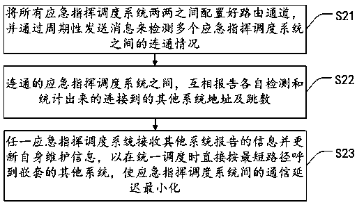 Multi-system scheduling processing method and device