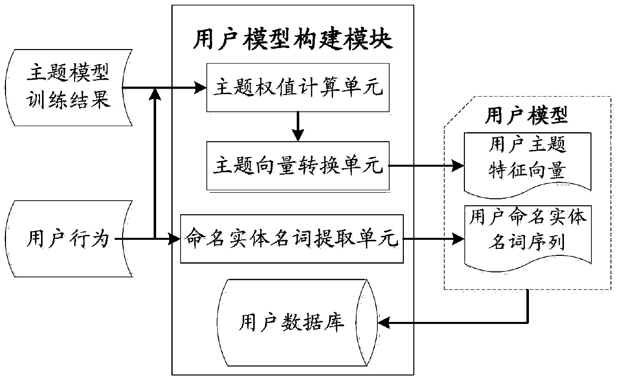 Personalized news recommendation device and method based on news content and theme feature