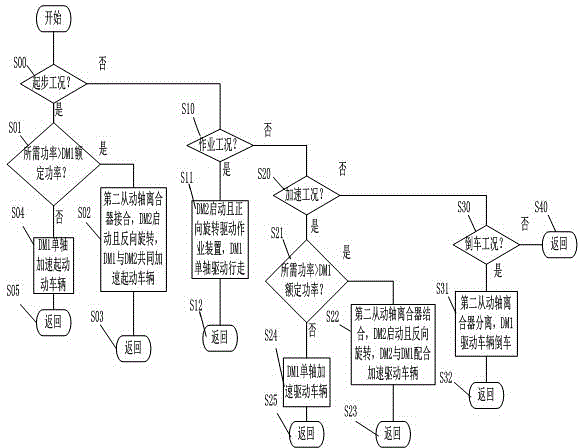 Single-ended double output operation/driving drive motor-based special vehicle power system