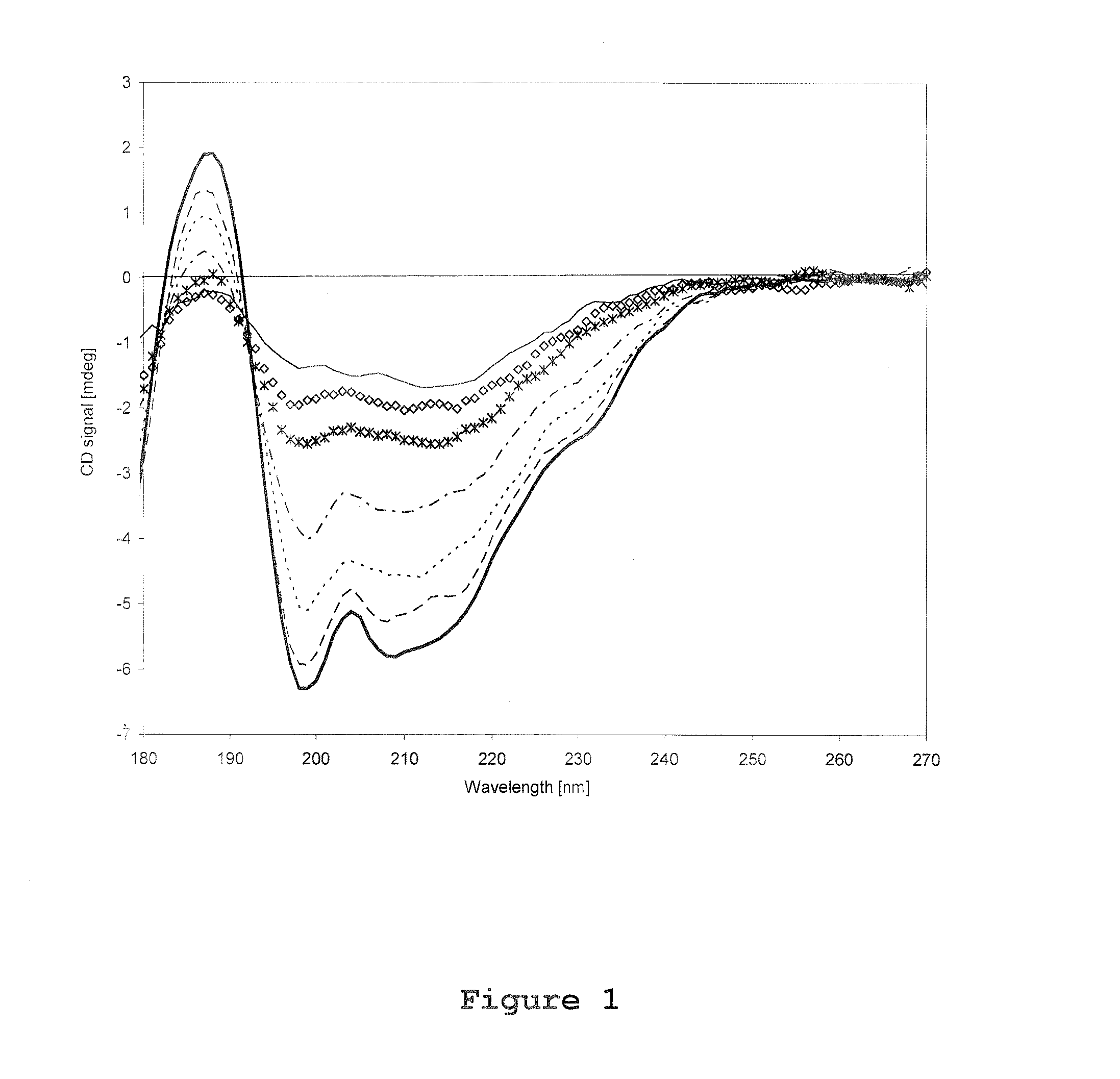 Stabilization of fsh