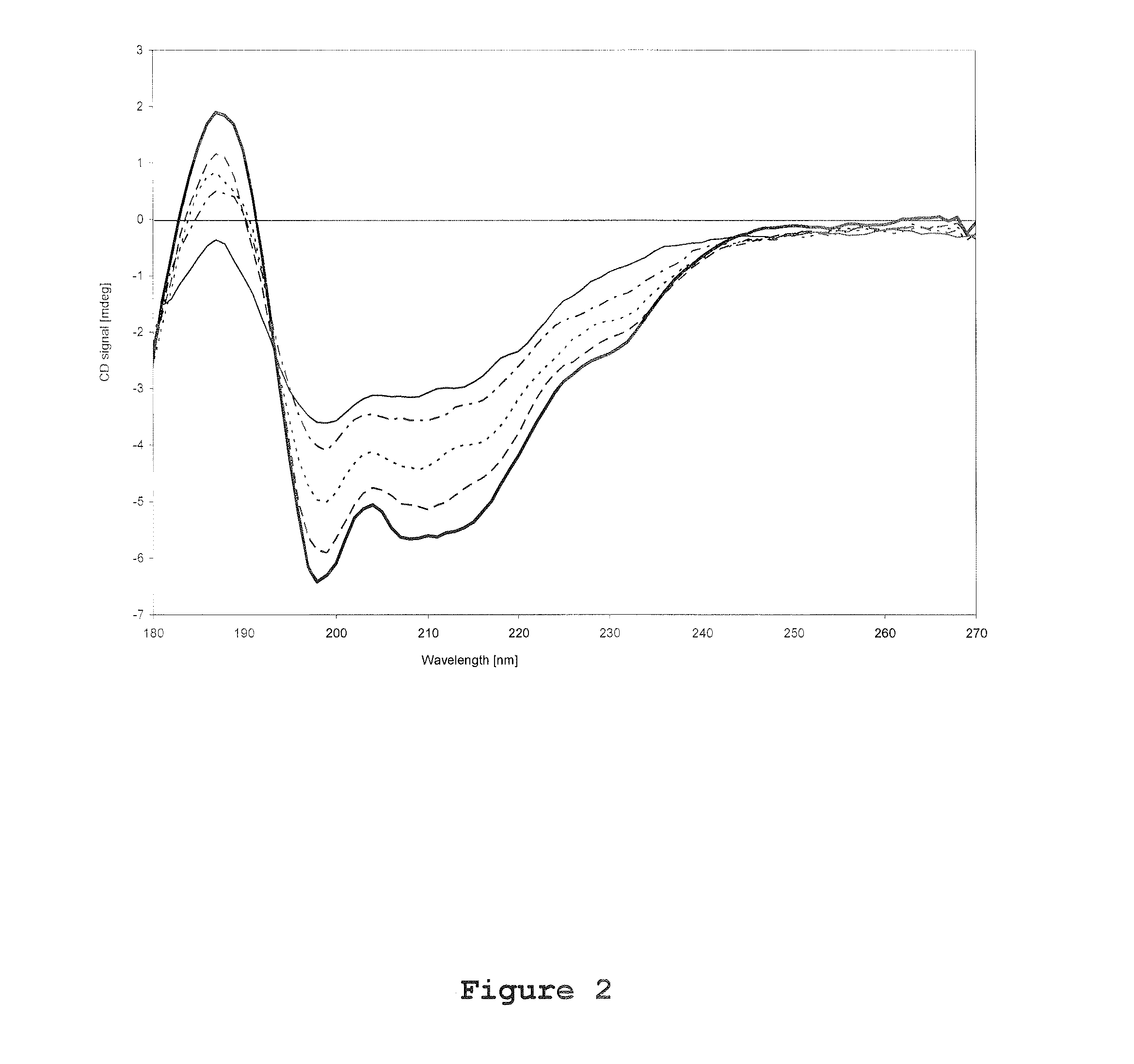 Stabilization of fsh