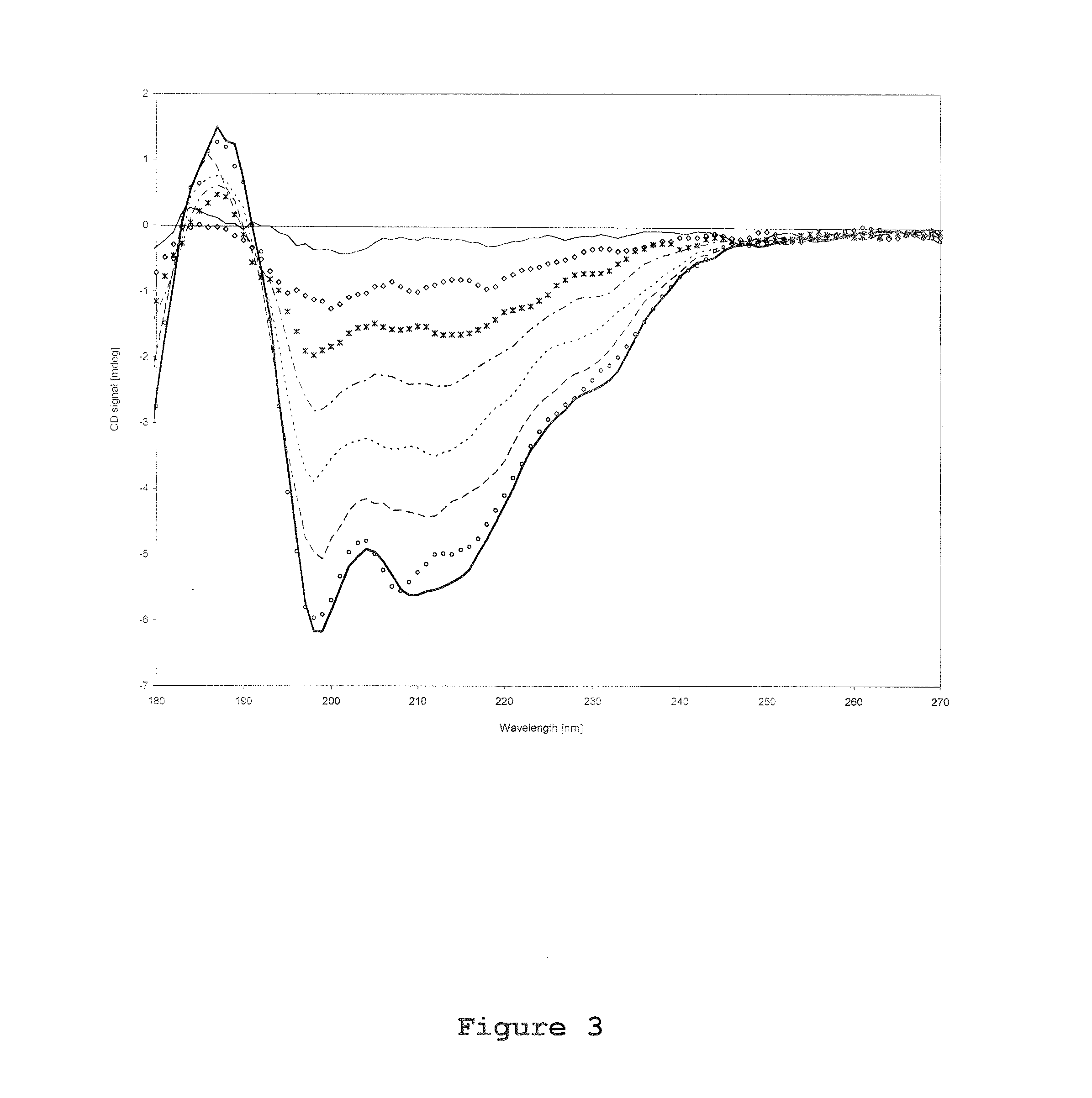 Stabilization of fsh