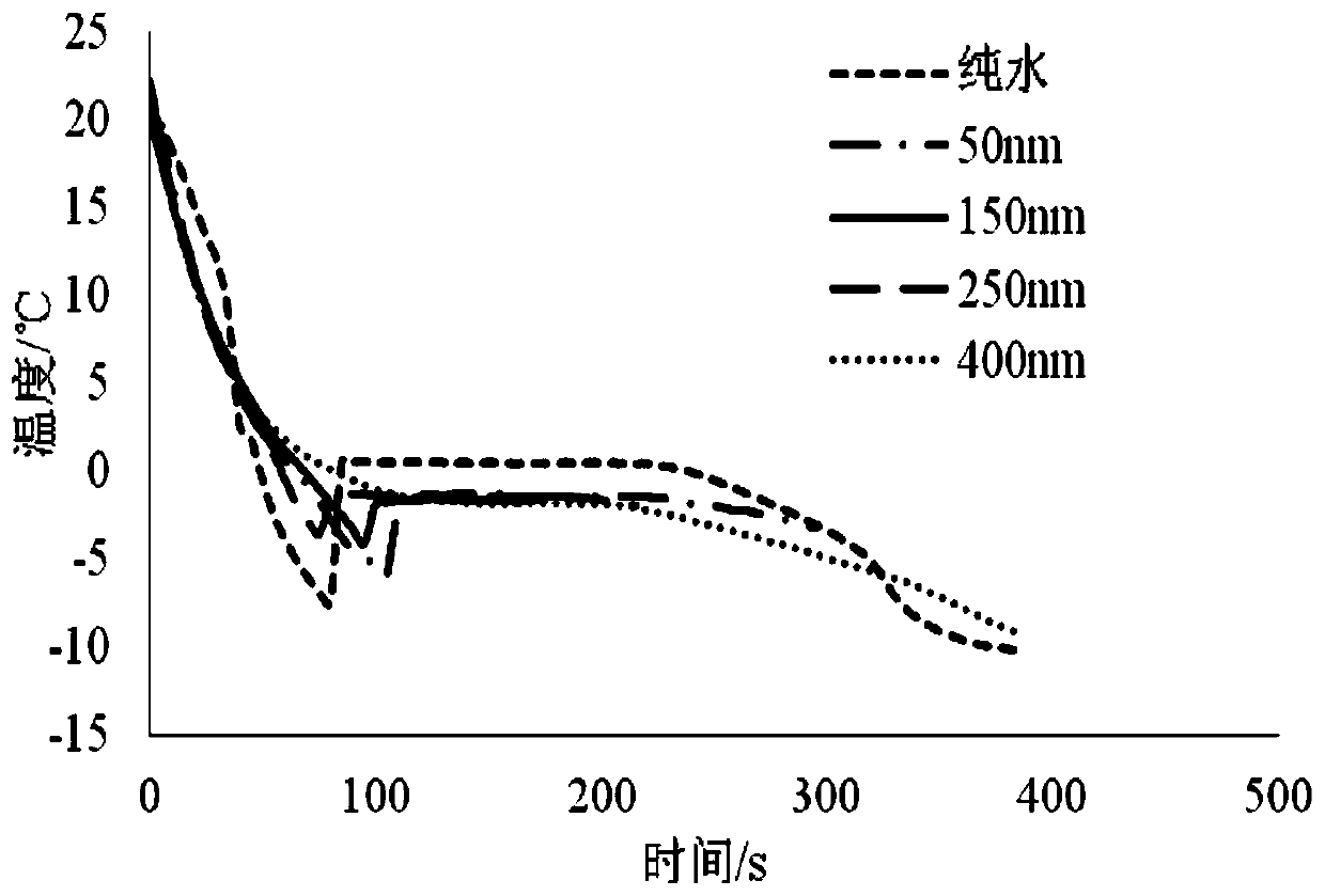 Method for reducing supercooling degree of water