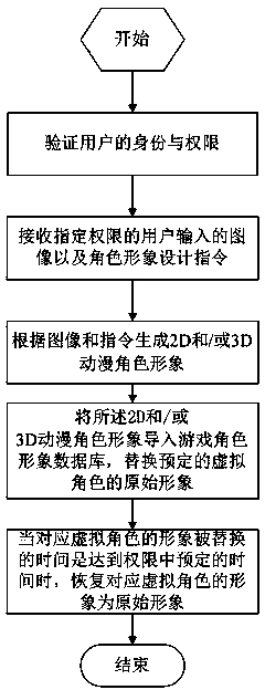 Method and system for modifying virtual characters in games