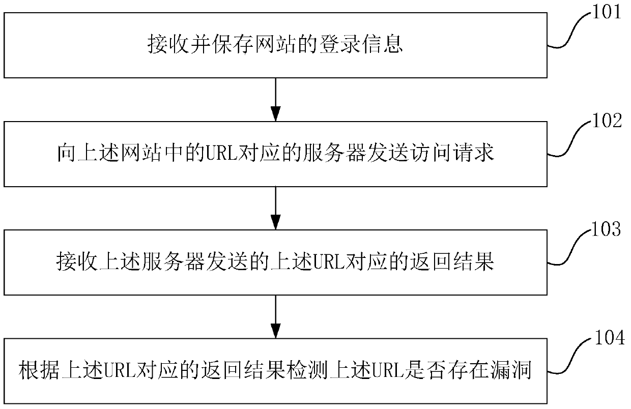 Vulnerability detection method and device