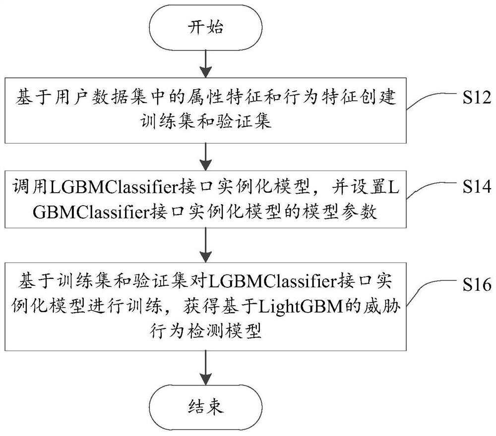 Threat behavior detection and model establishment method, device, electronic device and storage medium