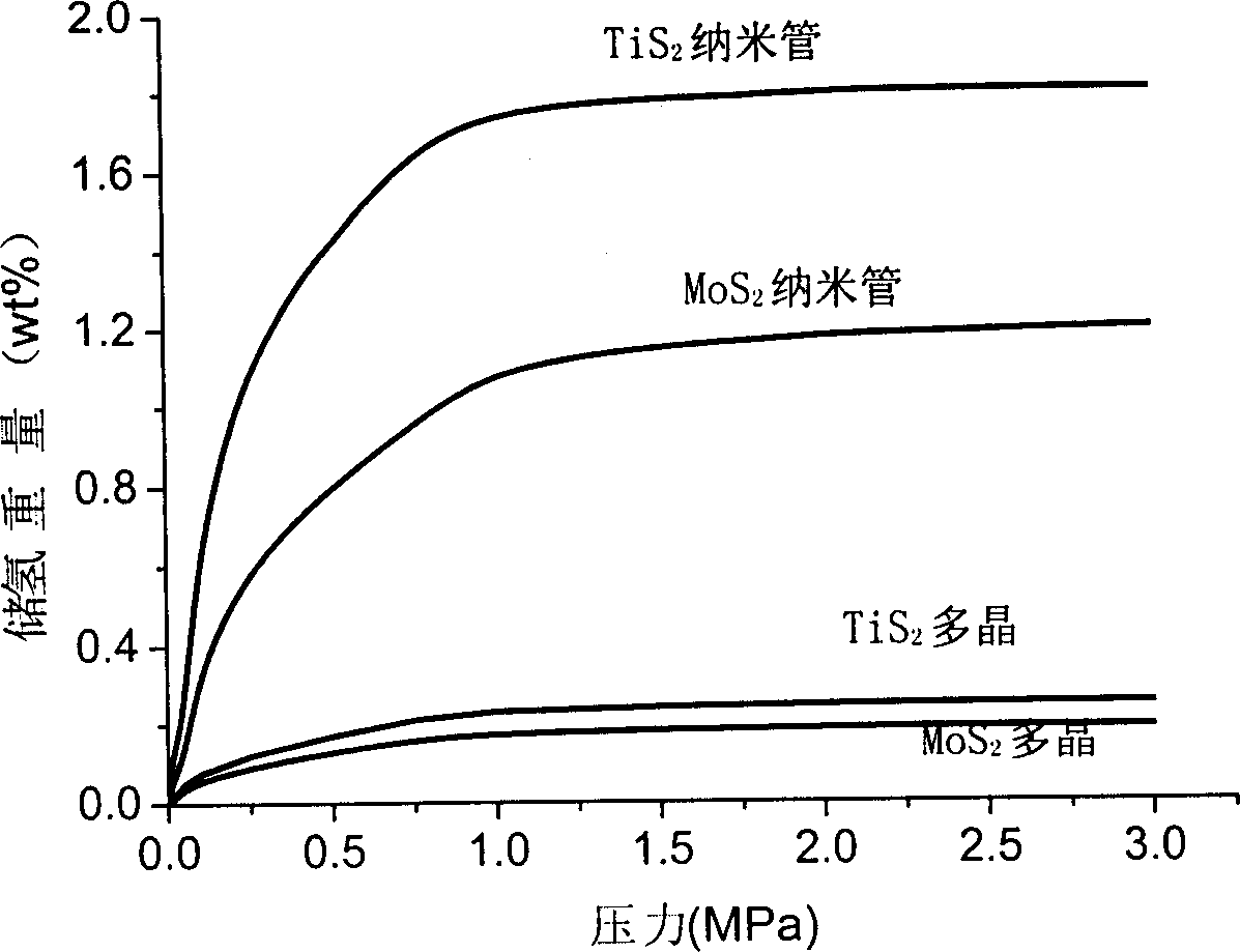 Transition metal sulfied nano-pipe and preparation process and its application
