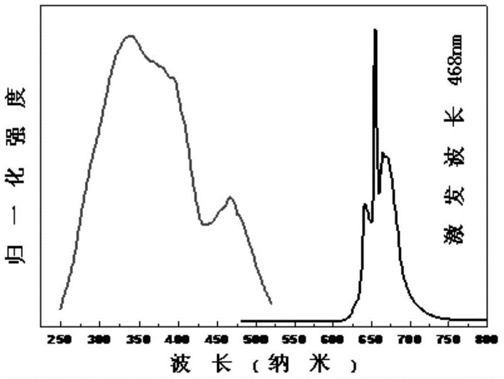CaMg&lt;2&gt;Al&lt;16&gt;O&lt;27&gt;:Mn &lt;4+&gt; red fluorescent powder and preparation technology thereof