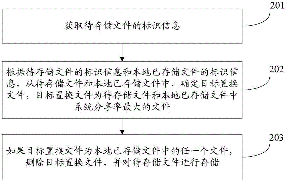 File replacement method and apparatus