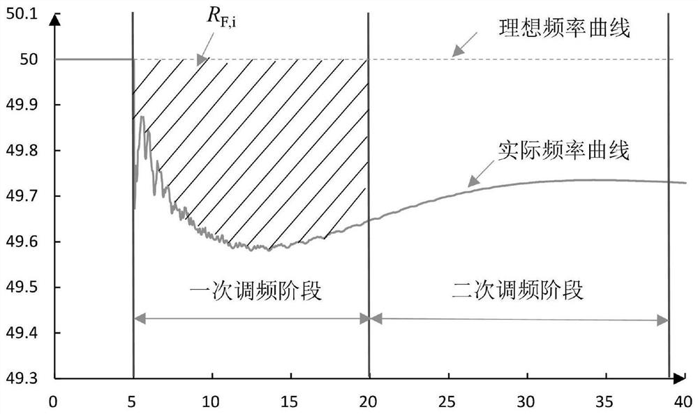 Frequency elastic force evaluation method for multi-direct-current feed-in receiving end power grid
