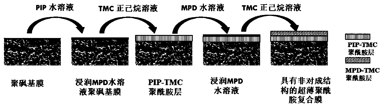 Preparation method of reverse osmosis membrane with ultrathin asymmetric polyamide interception layer
