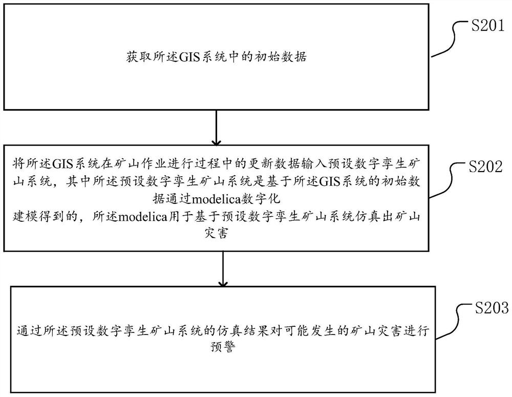 Mine disaster early warning method and device, storage medium and electronic device