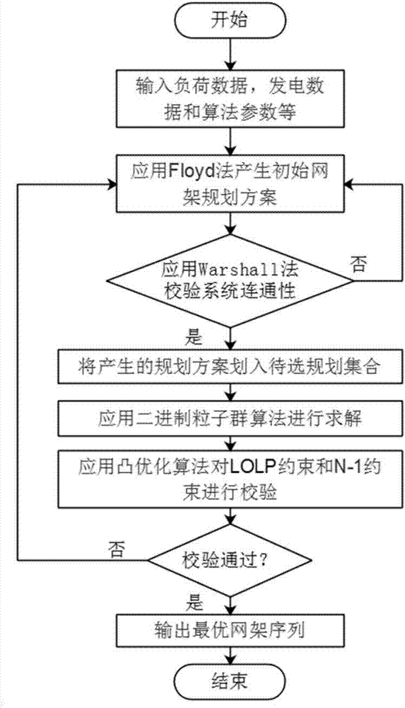 220kV power grid structure planning method considering differentiation scenes