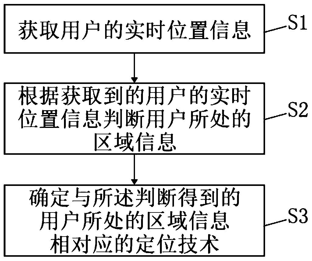 Indoor and outdoor positioning seamless connection method and system
