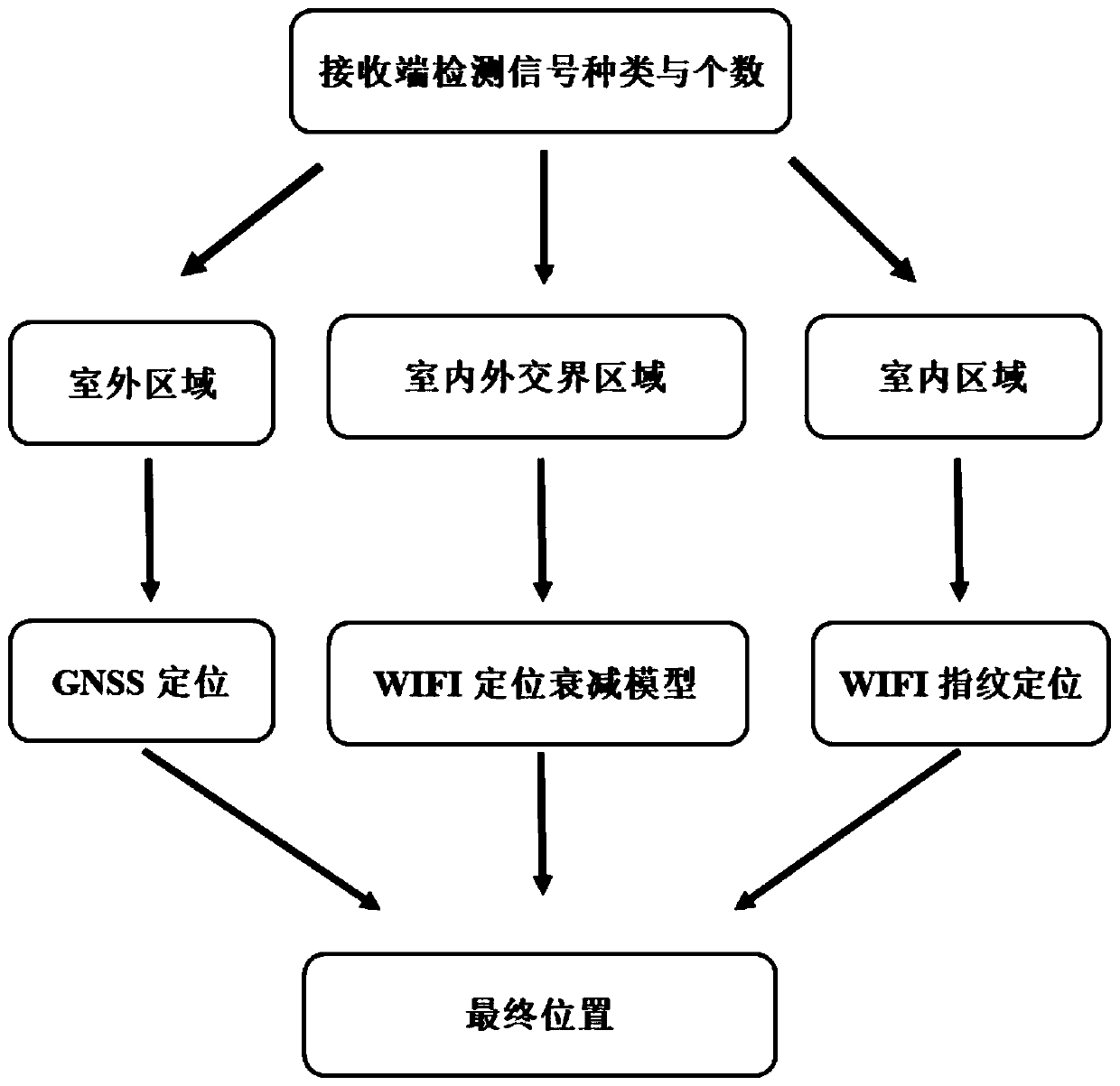 Indoor and outdoor positioning seamless connection method and system