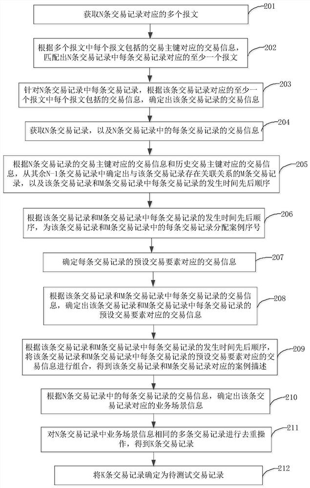 A method and device for extracting transaction records to be tested