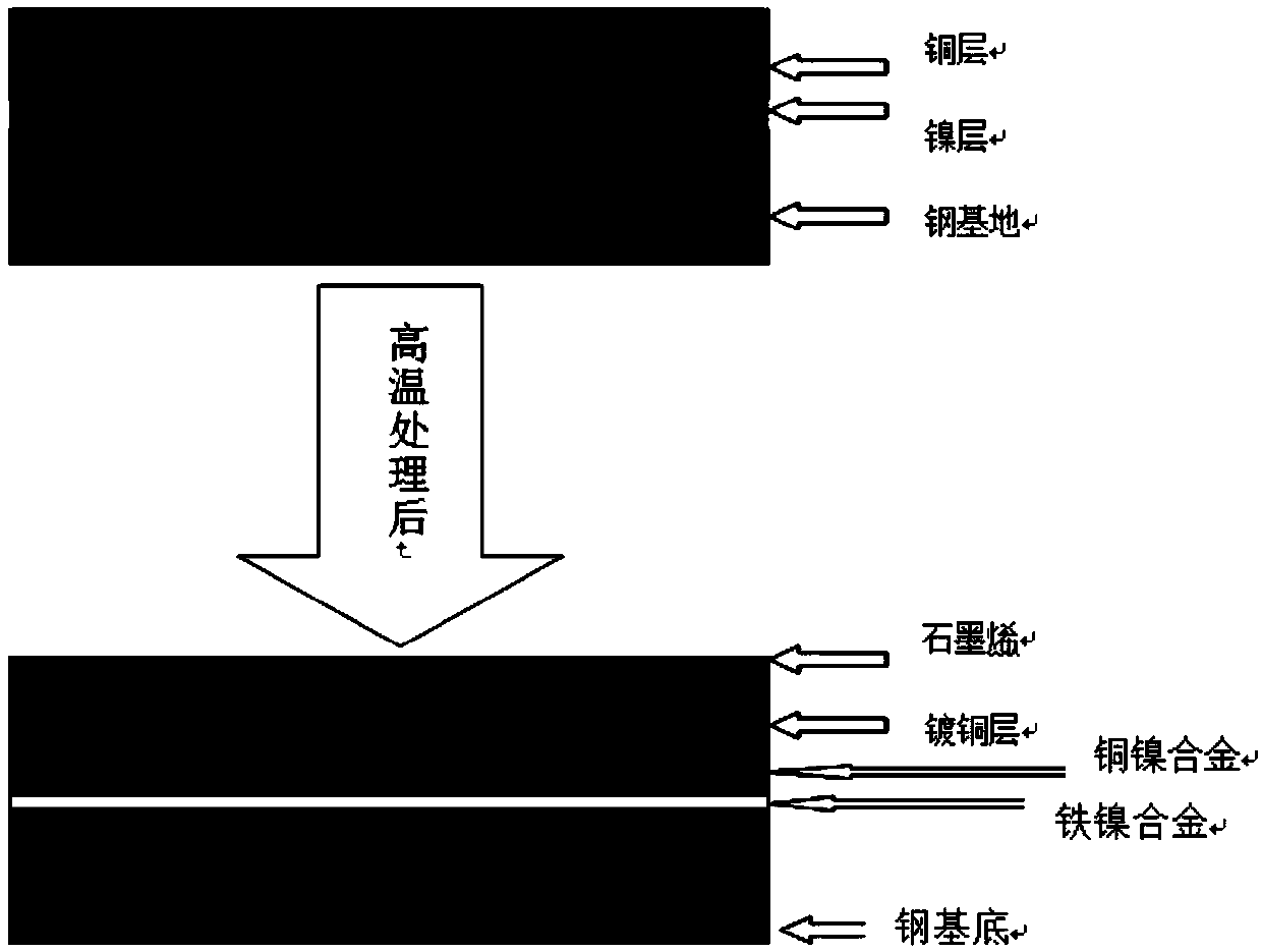 A kind of preparation method of graphene steel base alloy