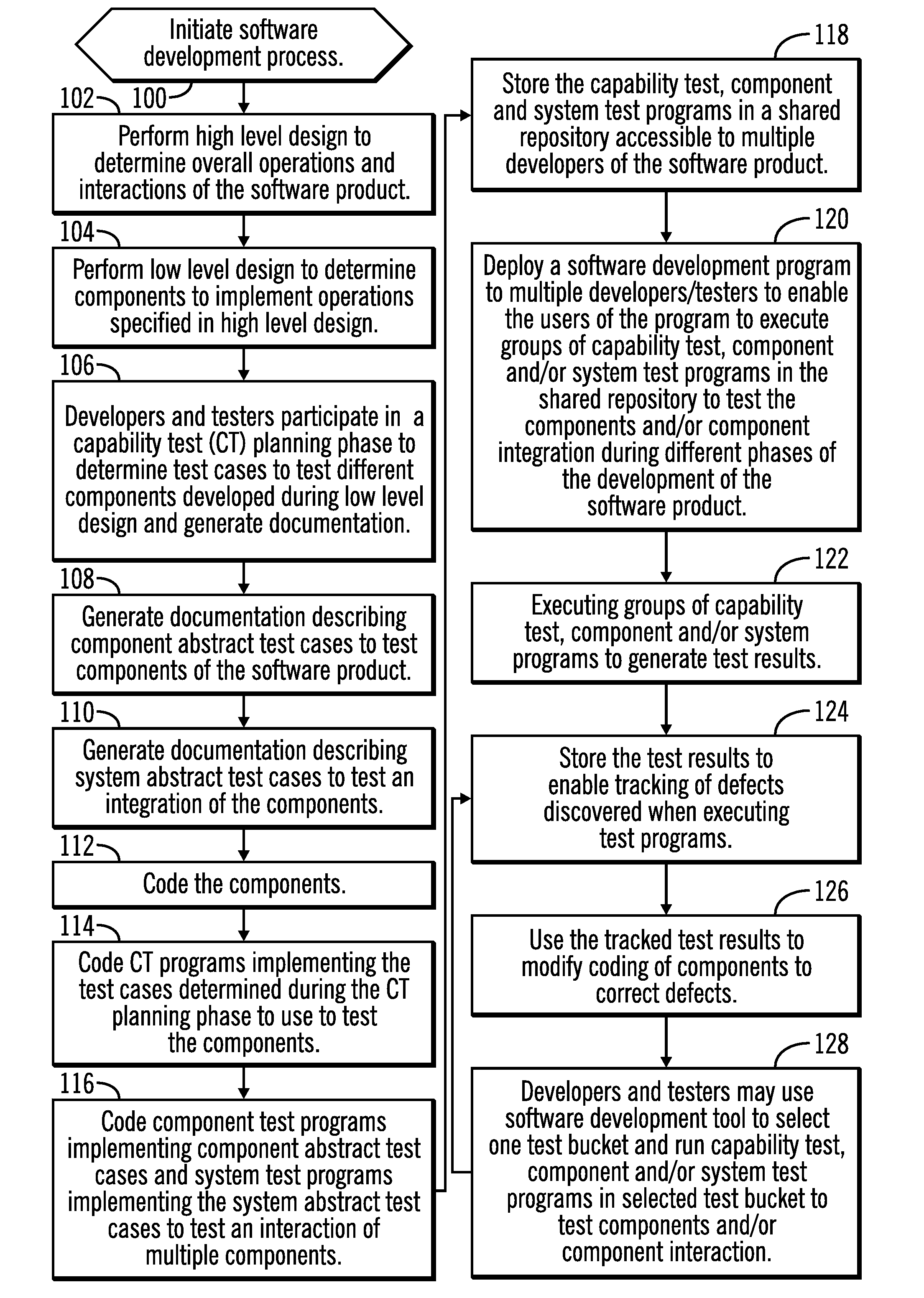 Developing software components and capability testing procedures for testing coded software component