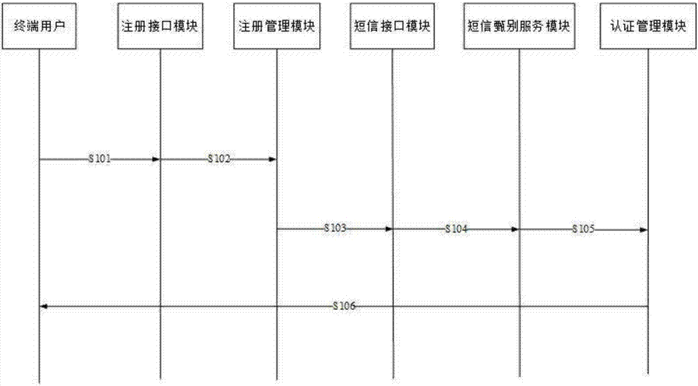 Registration authenticating method