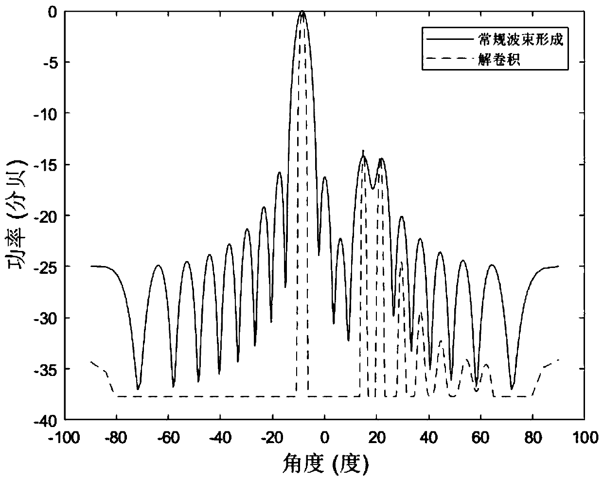 Underwater autonomous vehicle docking method based on deconvolution algorithm