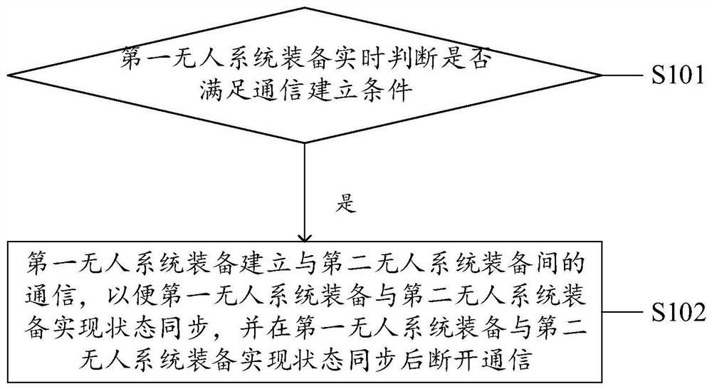 Communication method, system, device and computer medium for unmanned system equipment