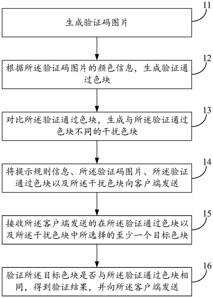 Verification code verification method, device and equipment