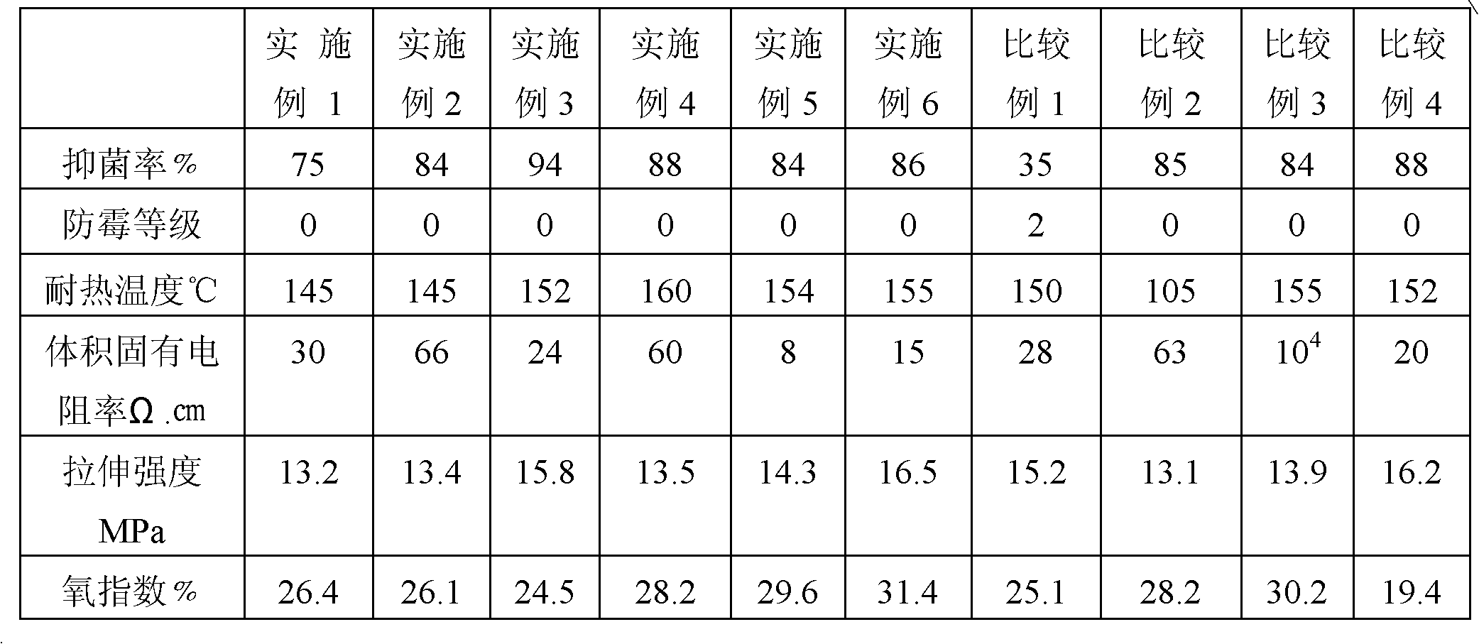 Antibacterial aging-resistant antistatic plastic master batch and preparation method thereof