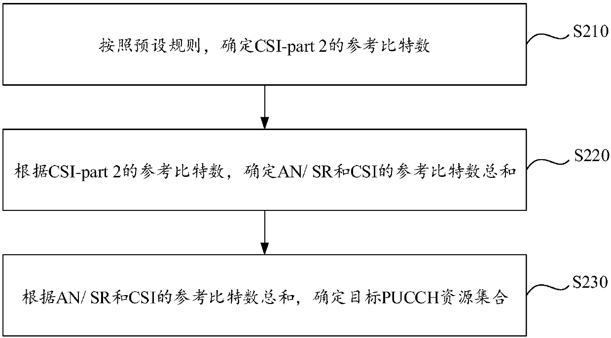 Physical uplink control channel resource determination method and communication equipment