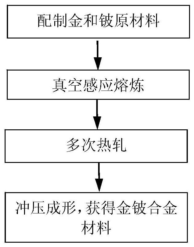 A kind of gold-beryllium alloy material for semiconductor device and its preparation method