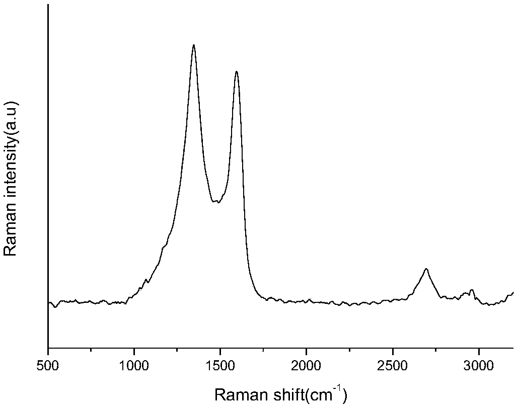 Method for separating and purifying graphene from pyrolysis carbon