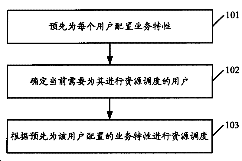 Resource scheduling method and device in mobile communication system