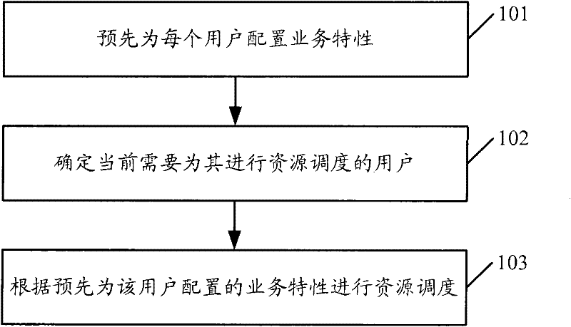 Resource scheduling method and device in mobile communication system