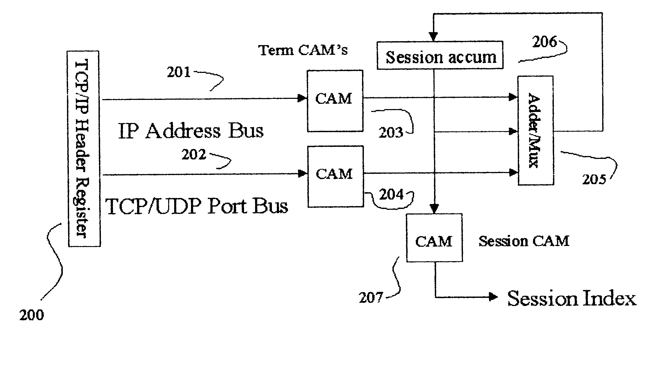 Term addressable memory of an accelerator system and method