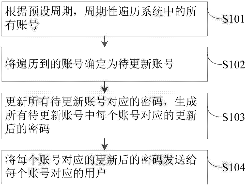 Update method and update system for account password, electronic equipment and storage medium