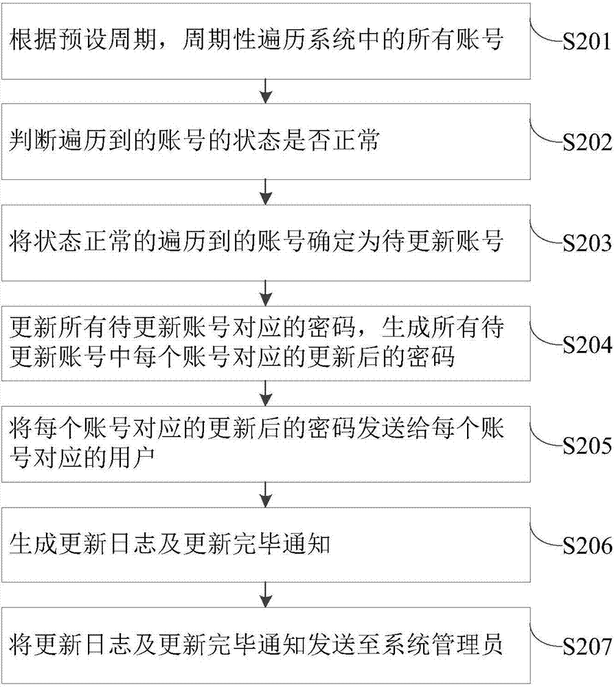 Update method and update system for account password, electronic equipment and storage medium