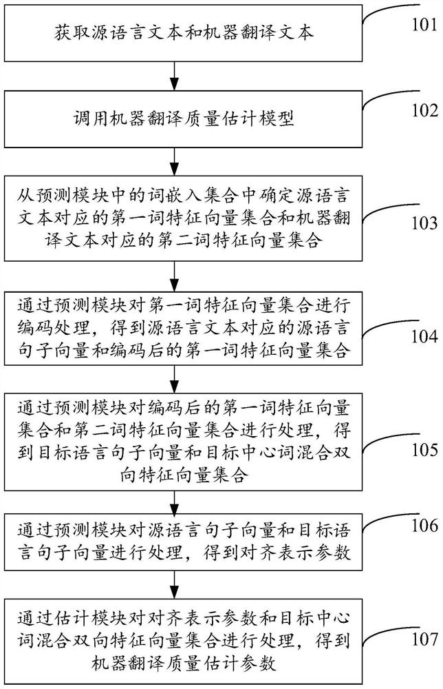 Machine translation quality estimation method and device, equipment and storage medium