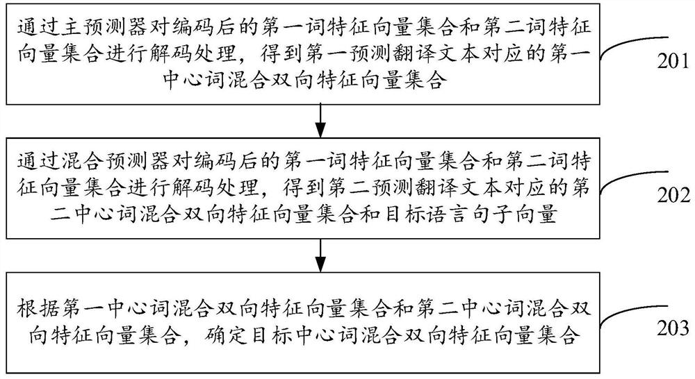 Machine translation quality estimation method and device, equipment and storage medium