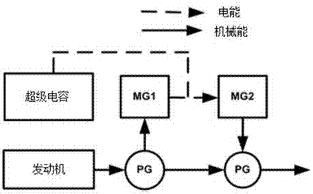 Multi-factor integrated parametric design method for power split hybrid bus