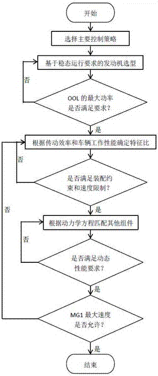 Multi-factor integrated parametric design method for power split hybrid bus