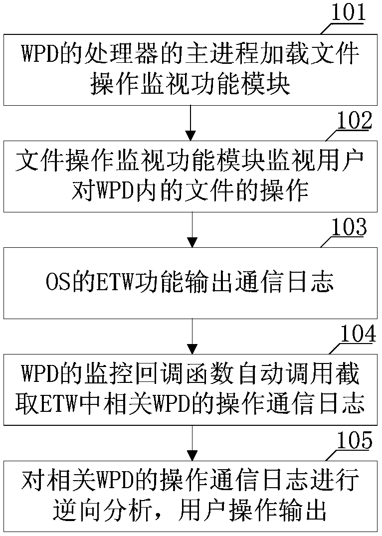 ETW-based file operation monitoring method in a WPD